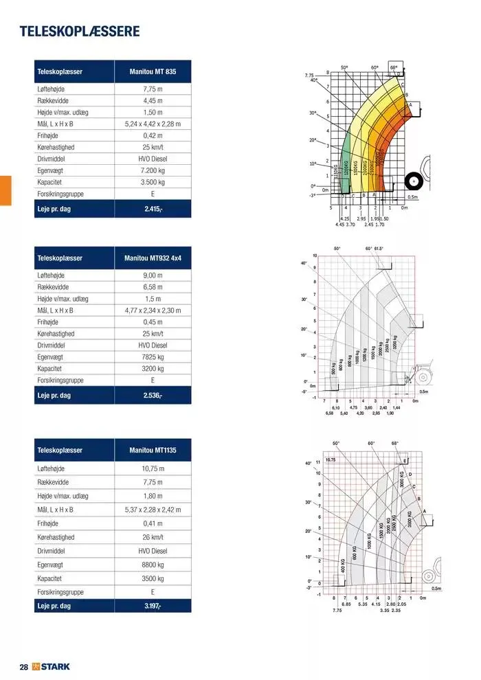 Udlejning - Kom og lej med os Gyldig indtil 27. november - 11. december 2024 - tilbudsavis side 28