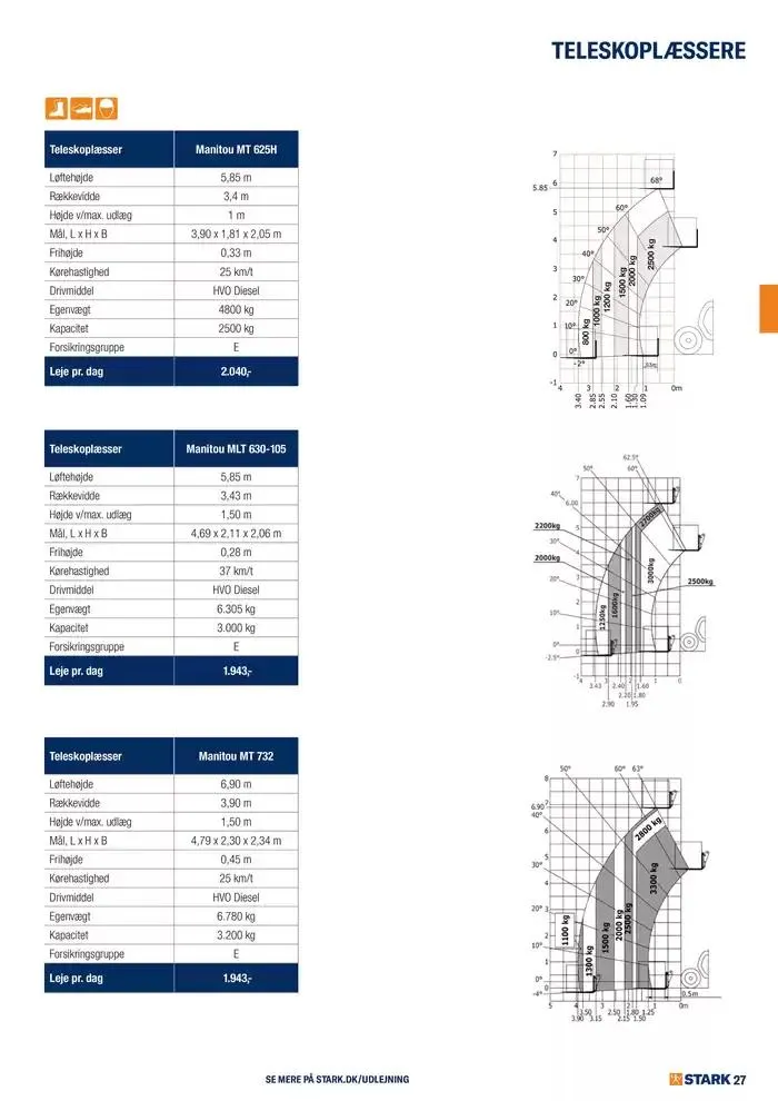 Udlejning - Kom og lej med os Gyldig indtil 27. november - 11. december 2024 - tilbudsavis side 27