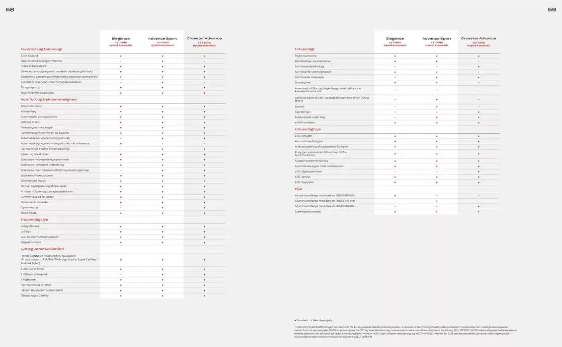 Honda Jazz Hybrid Brosjyre Gyldig indtil 23. januar - 23. januar 2026 - tilbudsavis side 30