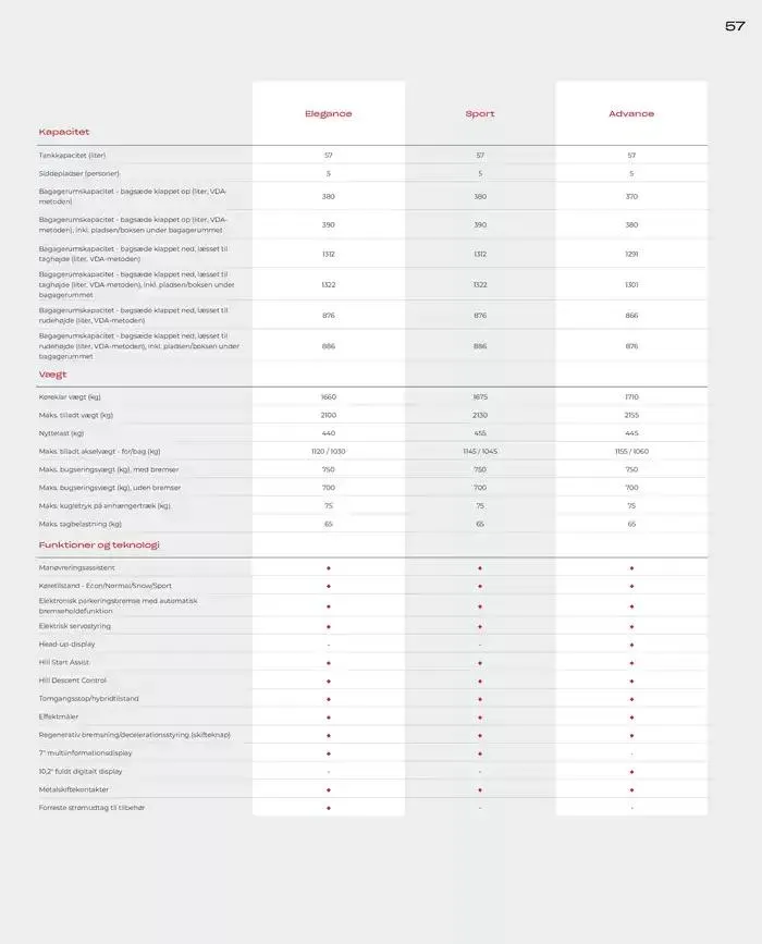 Honda ZR-V Brochure Gyldig indtil 22. februar - 22. februar 2026 - tilbudsavis side 57