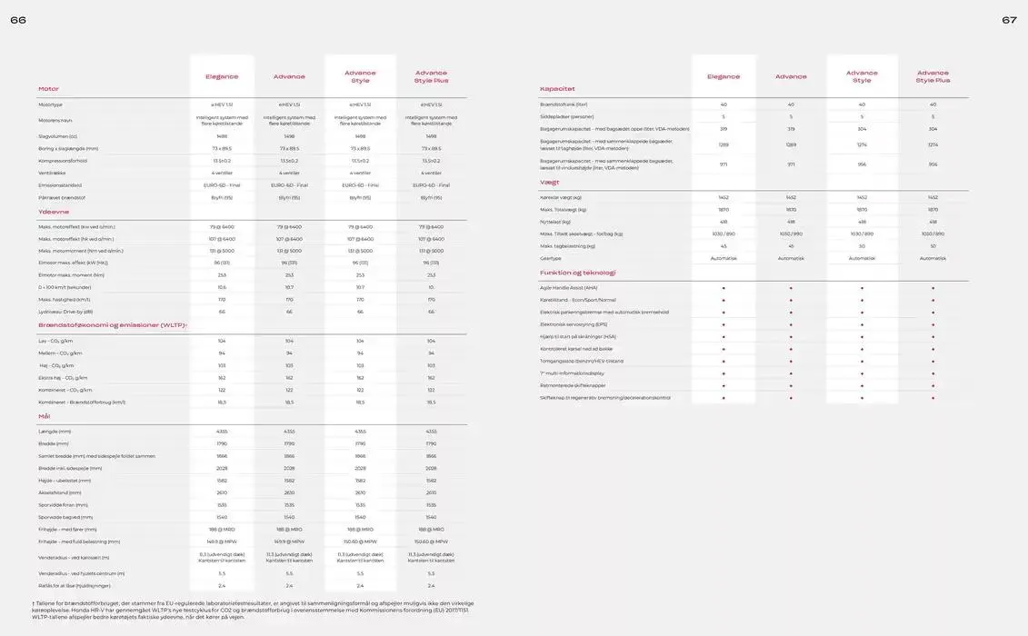 Honda HR-V Hybrid Brochure Gyldig indtil 31. januar - 31. januar 2026 - tilbudsavis side 34