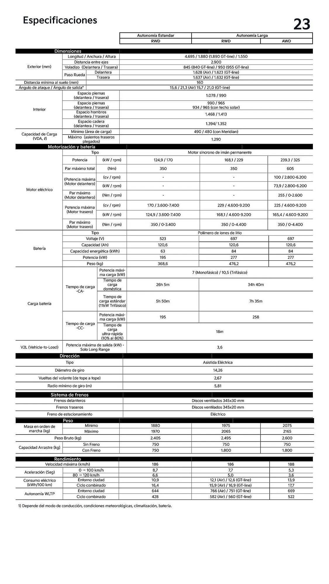 Catálogo de Folleto Kia 20 de agosto al 20 de agosto 2026 - Página 23