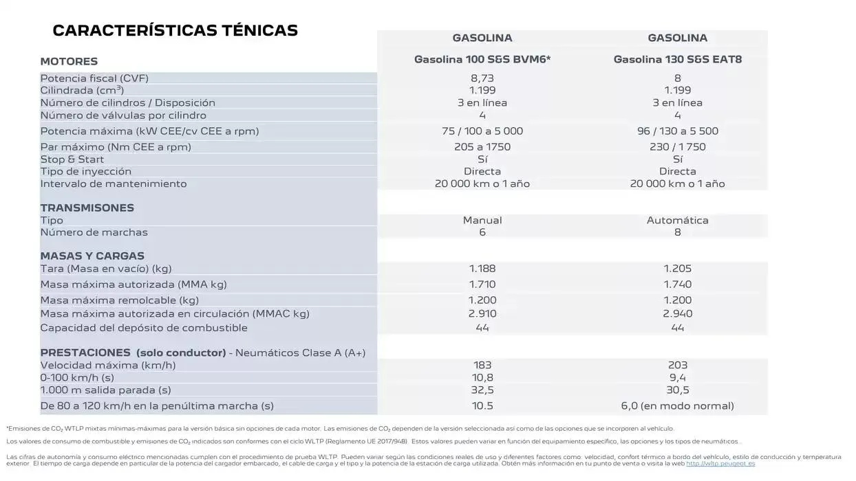 Catálogo de Peugeot 2008 13 de enero al 13 de enero 2026 - Página 22