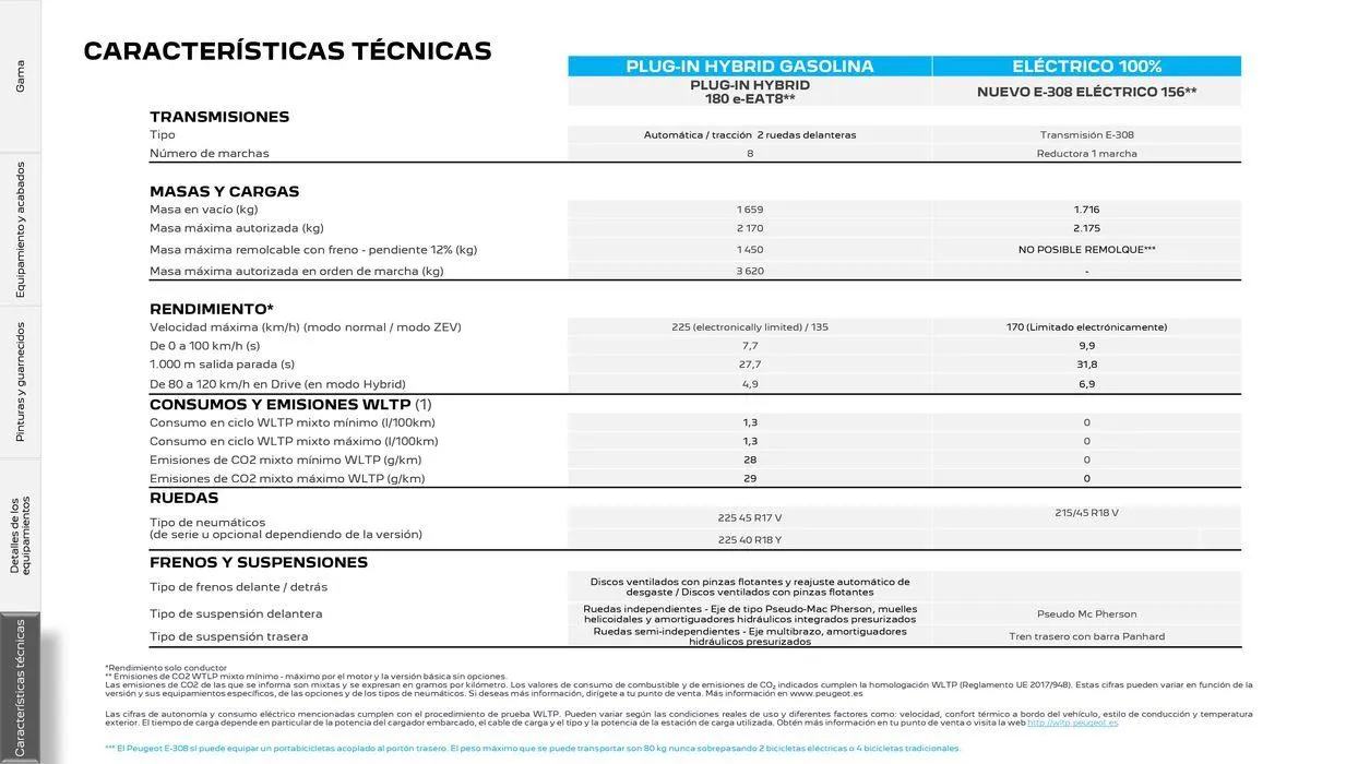 Catálogo de 308 SW Eléctrico • Plug-in Hybrid • Híbrido • Térmico 5 de agosto al 5 de agosto 2025 - Página 28