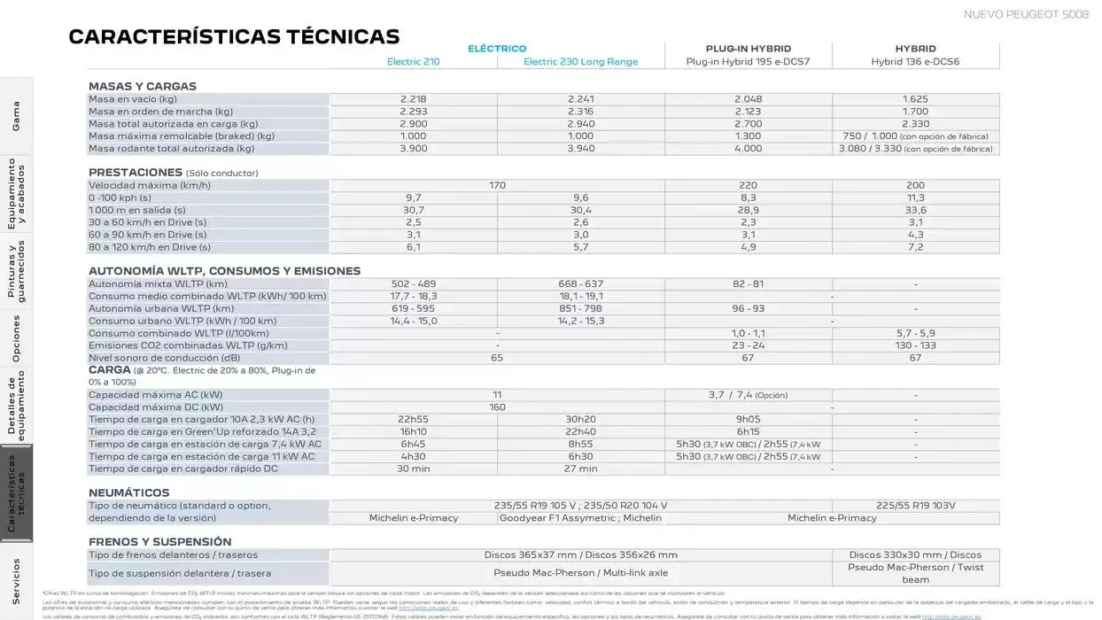 Catálogo de Peugeot NUEVO 5008 5 de marzo al 5 de marzo 2026 - Página 24
