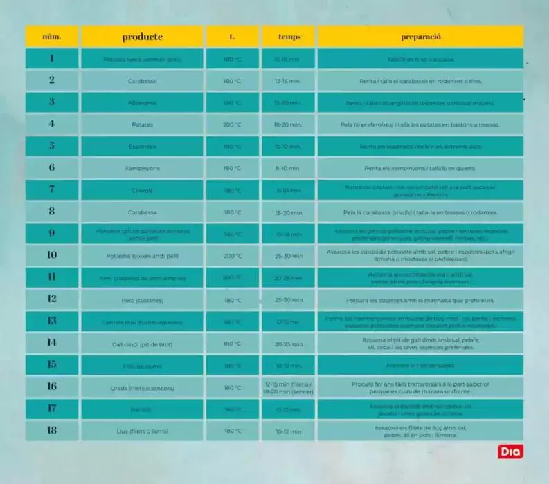 Catálogo de Revista foodia: Edició air fryer 14 de mayo al 20 de mayo 2025 - Página 13