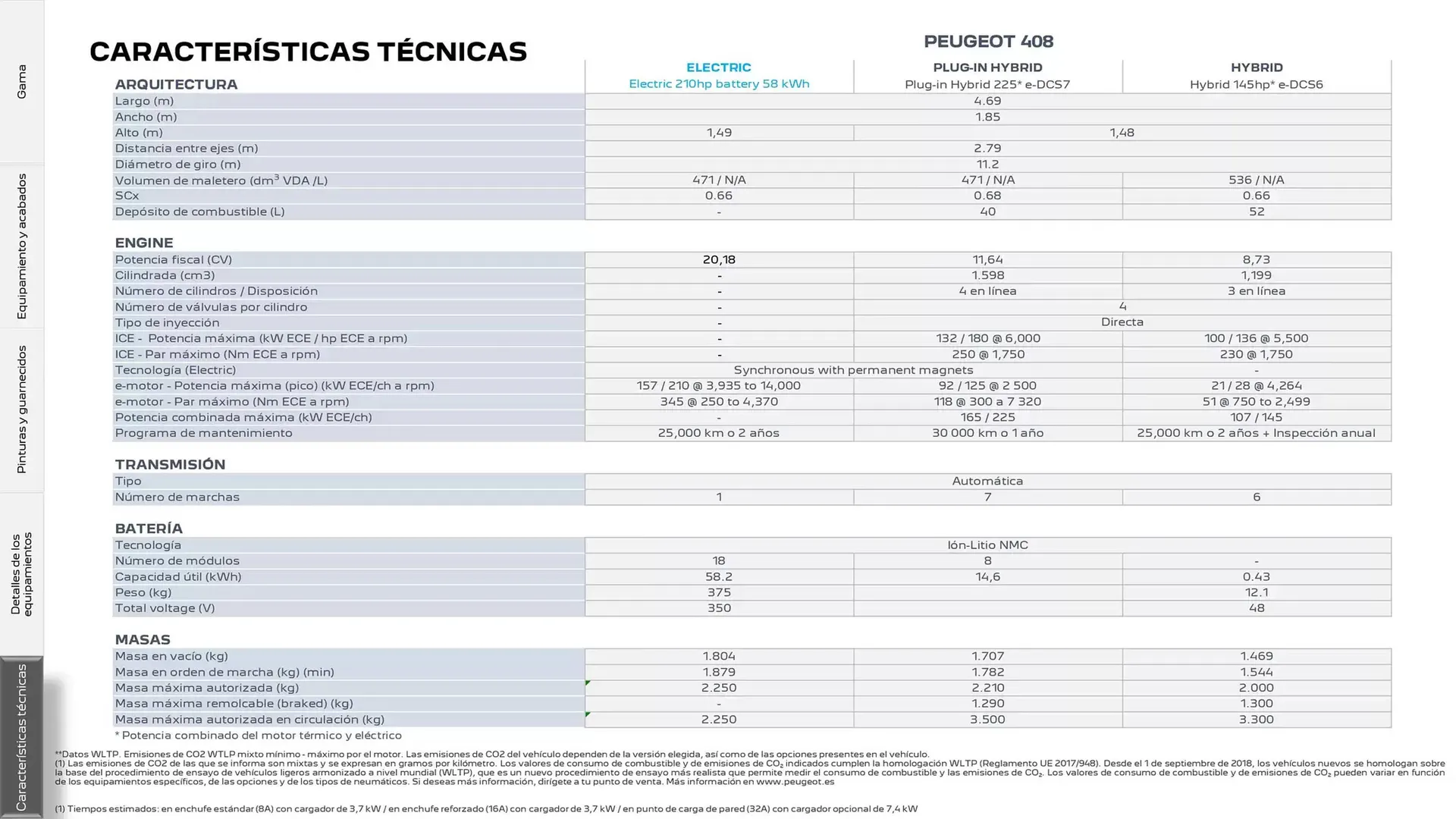 Catálogo de Folleto Peugeot 17 de marzo al 17 de marzo 2026 - Página 22