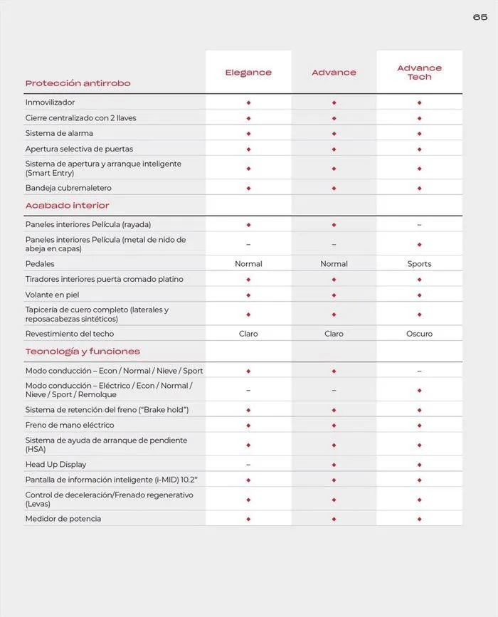 Catálogo de Honda CR-V e:HEV &amp; e:PHEV 9 de agosto al 30 de junio 2025 - Página 65