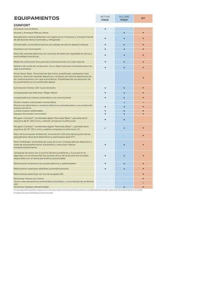 Catálogo de SUV 5008 Híbrido • Térmico 25 de junio al 25 de junio 2025 - Página 8