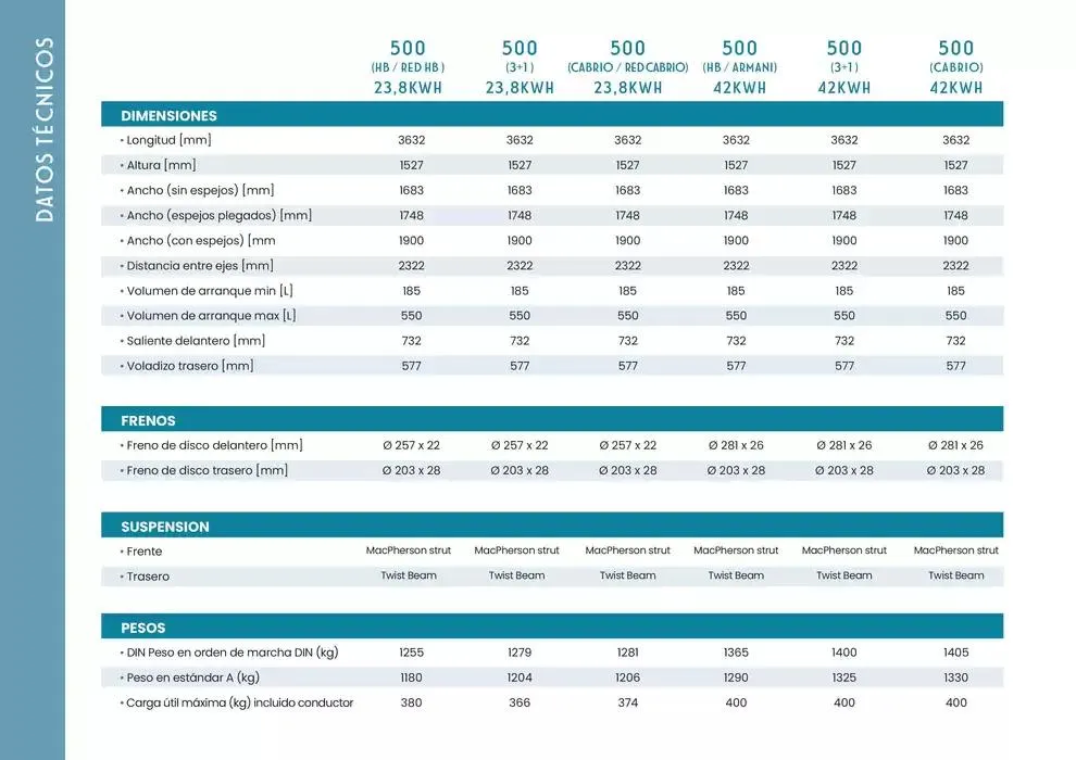Catálogo de Fiat 500 ELÉCTRICO 6 de marzo al 31 de agosto 2025 - Página 9