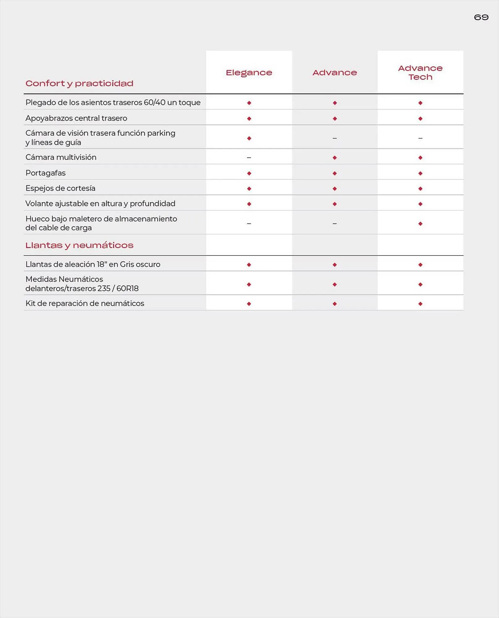 Catálogo de Folleto Honda 9 de agosto al 30 de agosto 2024 - Página 69