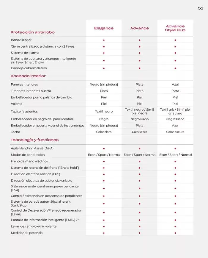 Catálogo de Catálogo HR-V e:HEV 6 de marzo al 30 de junio 2025 - Página 51