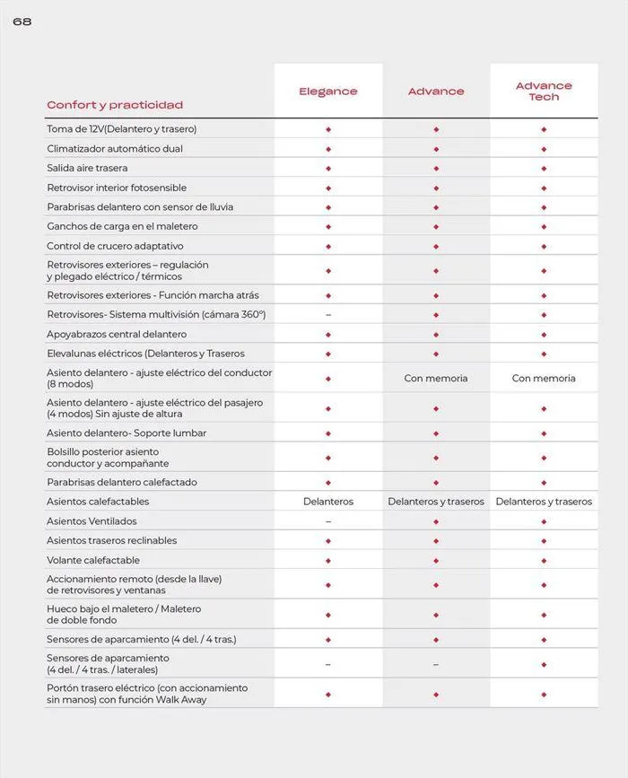 Catálogo de Honda CR-V e:HEV &amp; e:PHEV 9 de agosto al 30 de junio 2025 - Página 68