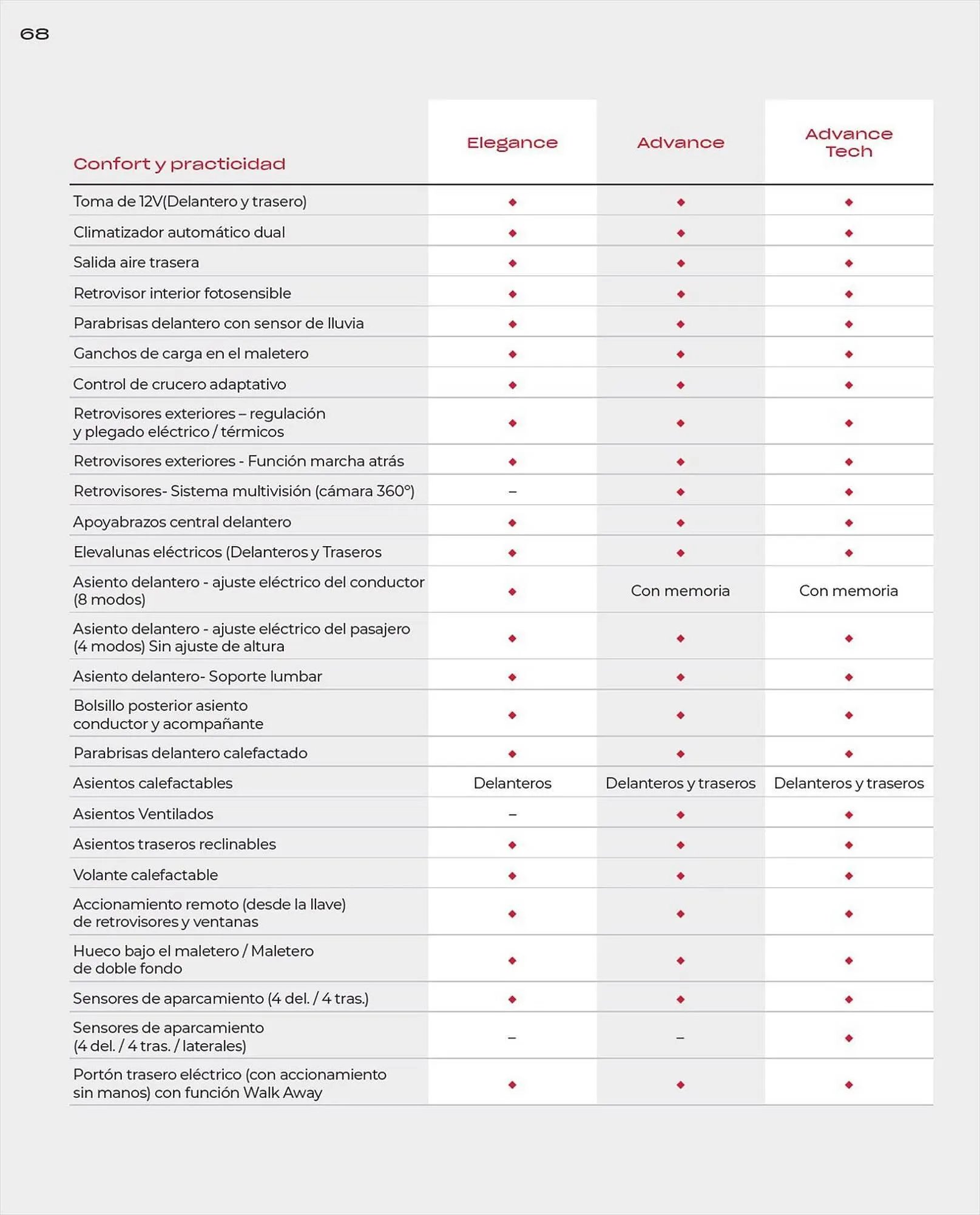 Catálogo de Folleto Honda 9 de agosto al 30 de agosto 2024 - Página 68