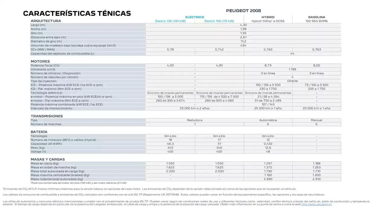 Catálogo de Peugeot 2008 31 de marzo al 31 de marzo 2026 - Página 22