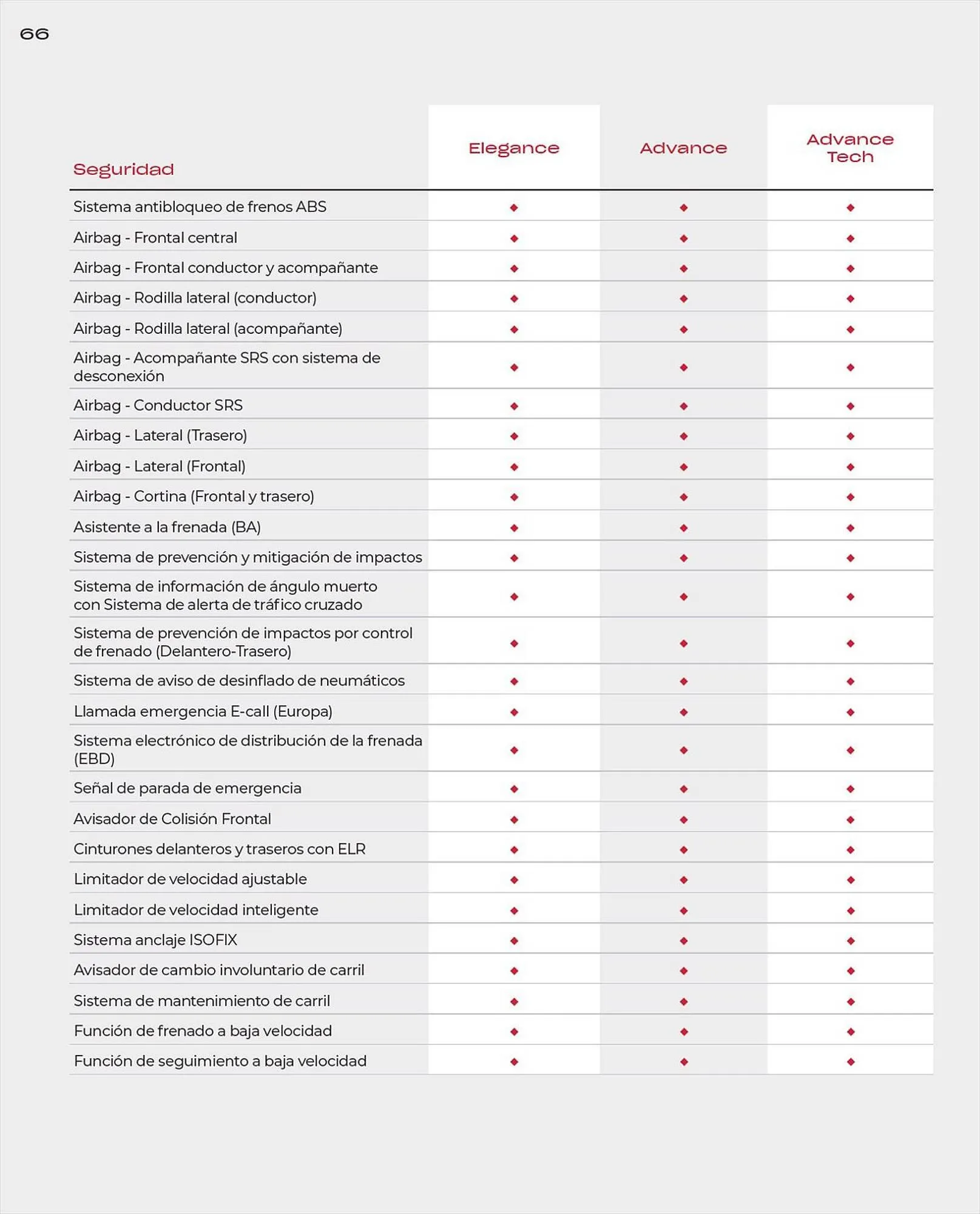 Catálogo de Folleto Honda 9 de agosto al 30 de agosto 2024 - Página 66