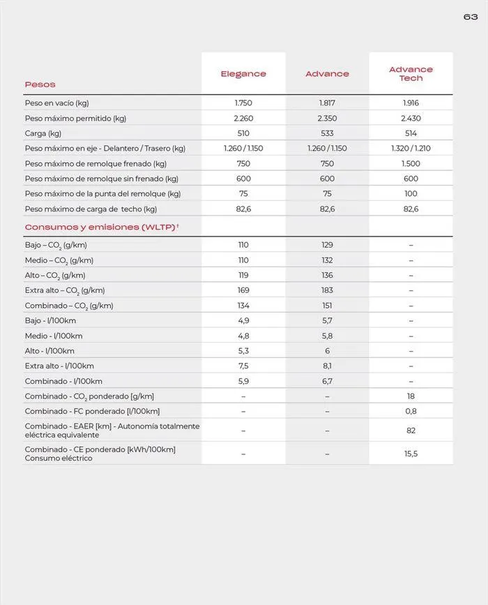 Catálogo de Honda CR-V e:HEV &amp; e:PHEV 9 de agosto al 30 de junio 2025 - Página 63