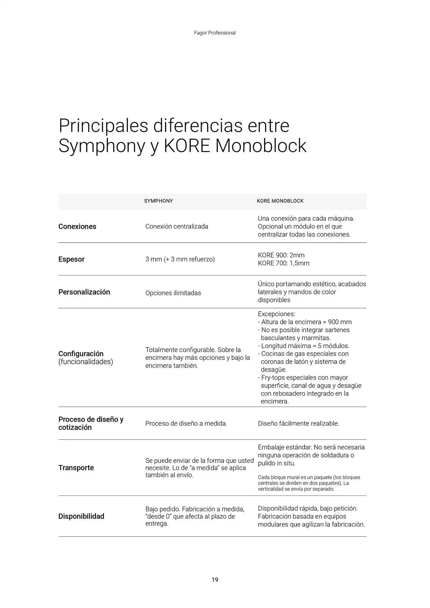 Catálogo de Folleto Fagor 3 de marzo al 1 de enero 2026 - Página 20