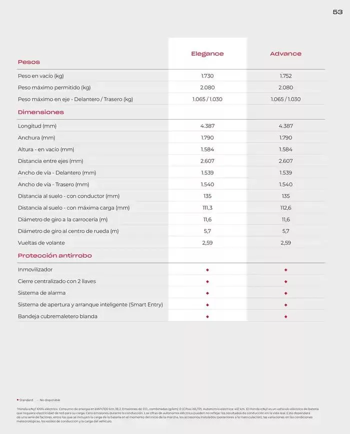 Catálogo de Honda E:Ny1 30 de agosto al 30 de junio 2025 - Página 53