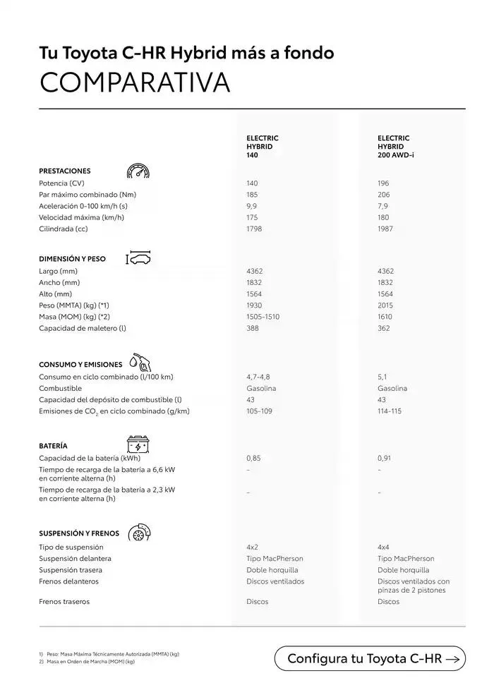 Catálogo de Catálogo Toyota C-HR Hybrid 31 de enero al 31 de enero 2026 - Página 7