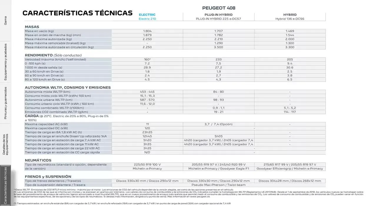 Catálogo de Peugeot 408 10 de febrero al 10 de febrero 2026 - Página 23