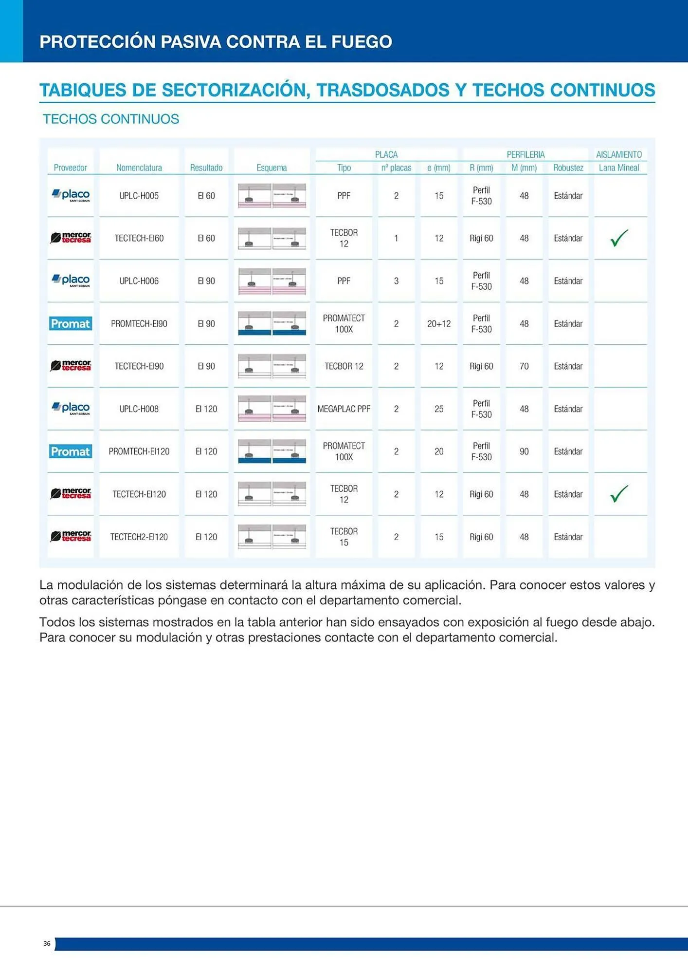 Catálogo de Folleto Distriplac 17 de septiembre al 31 de diciembre 2025 - Página 36