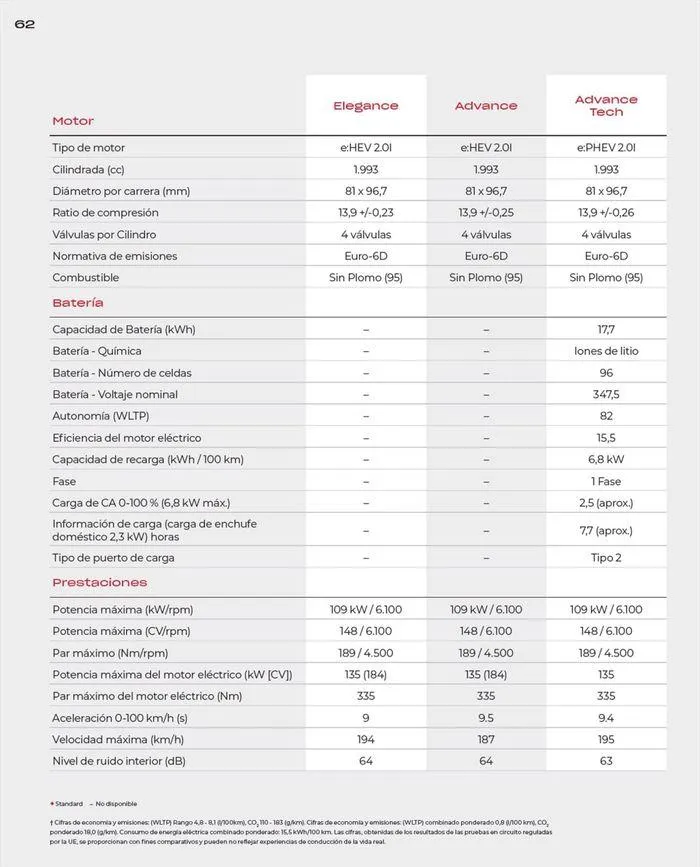 Catálogo de Honda CR-V e:HEV &amp; e:PHEV 9 de agosto al 30 de junio 2025 - Página 62