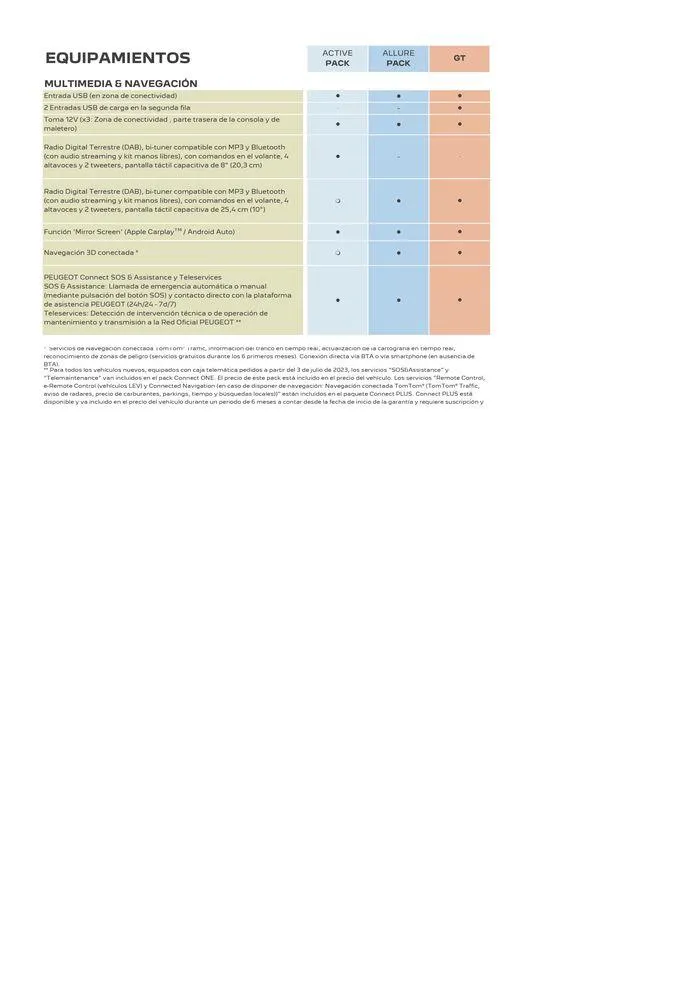 Catálogo de SUV 5008 Híbrido • Térmico 25 de junio al 25 de junio 2025 - Página 10