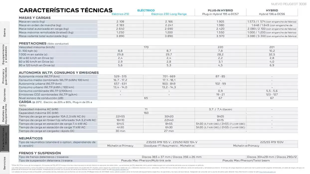 Catálogo de Peugeot NUEVO 3008 4 de diciembre al 4 de diciembre 2025 - Página 23