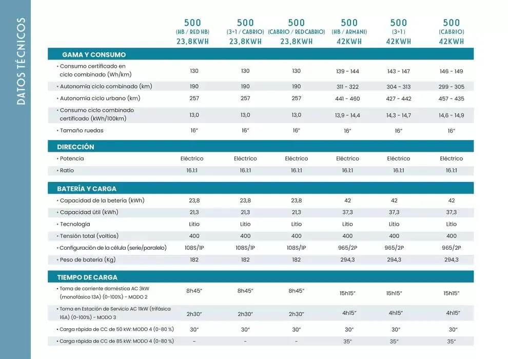 Catálogo de Fiat 500 ELÉCTRICO 6 de marzo al 31 de agosto 2025 - Página 10