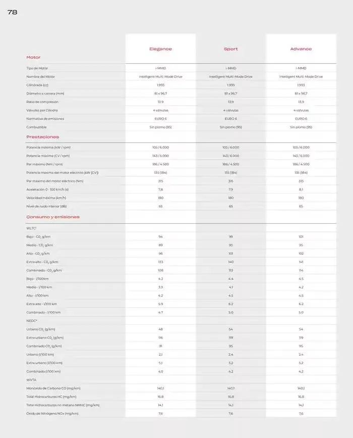Catálogo de Honda Civic-Hybrid 30 de agosto al 30 de junio 2025 - Página 78