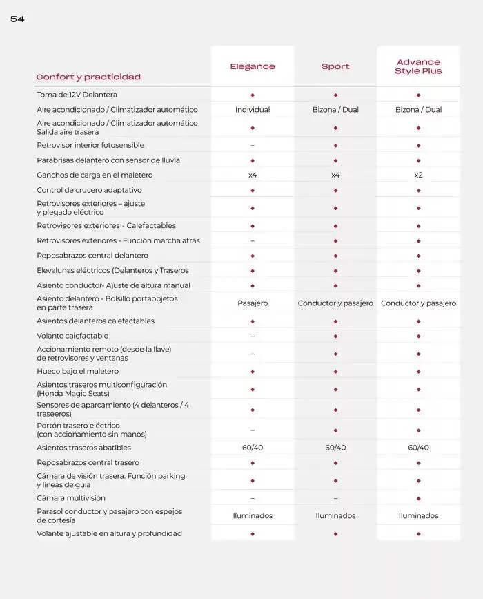 Catálogo de Catálogo HR-V e:HEV 6 de marzo al 30 de junio 2025 - Página 54