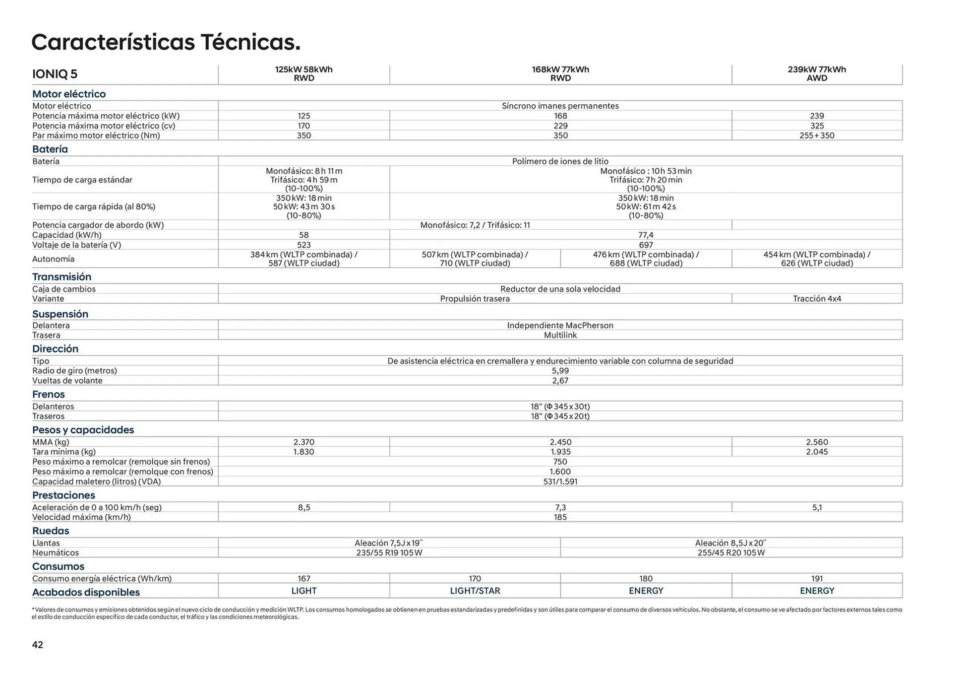 Catálogo de Folleto Hyundai IONIQ 5 25 de junio al 25 de junio 2025 - Página 42