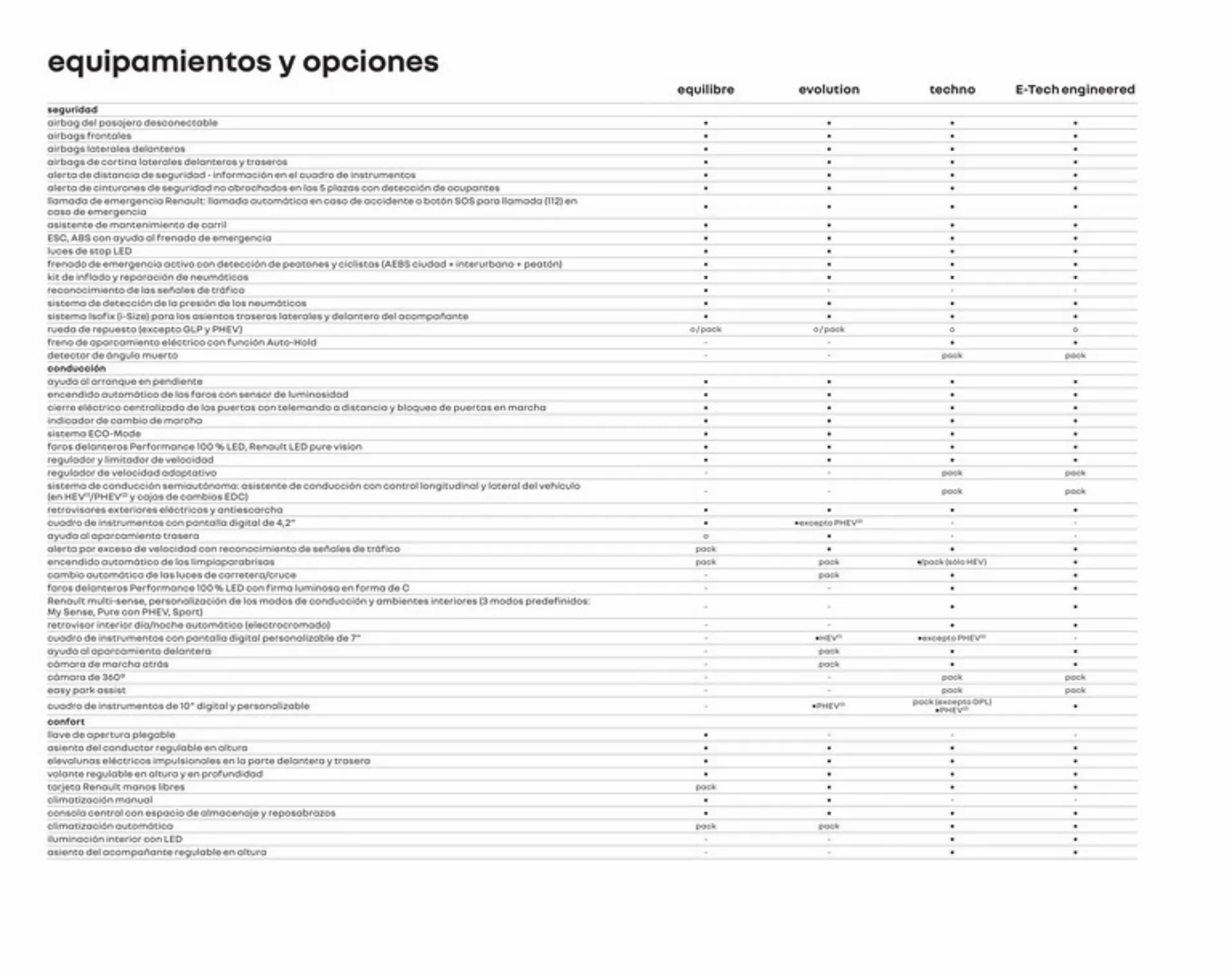 Catálogo de Folleto Renault 5 de diciembre al 5 de diciembre 2023 - Página 28