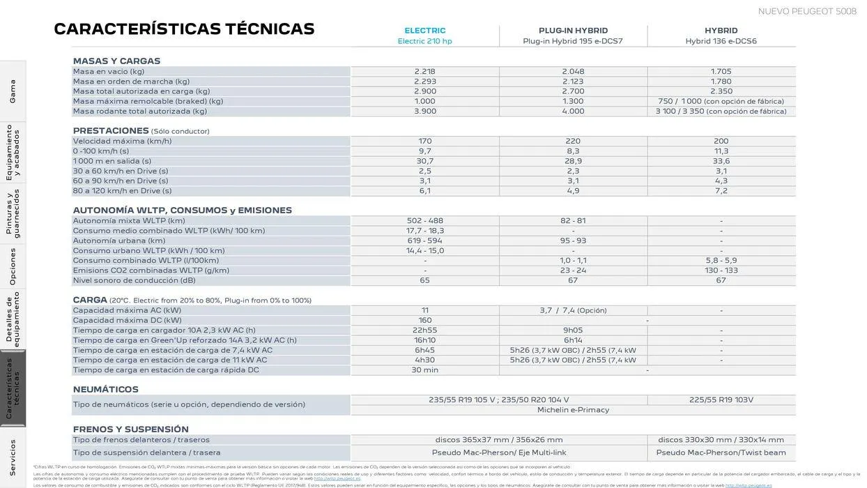 Catálogo de Nuevo Peugeot E-5008 Eléctrico 5 de agosto al 5 de agosto 2025 - Página 24