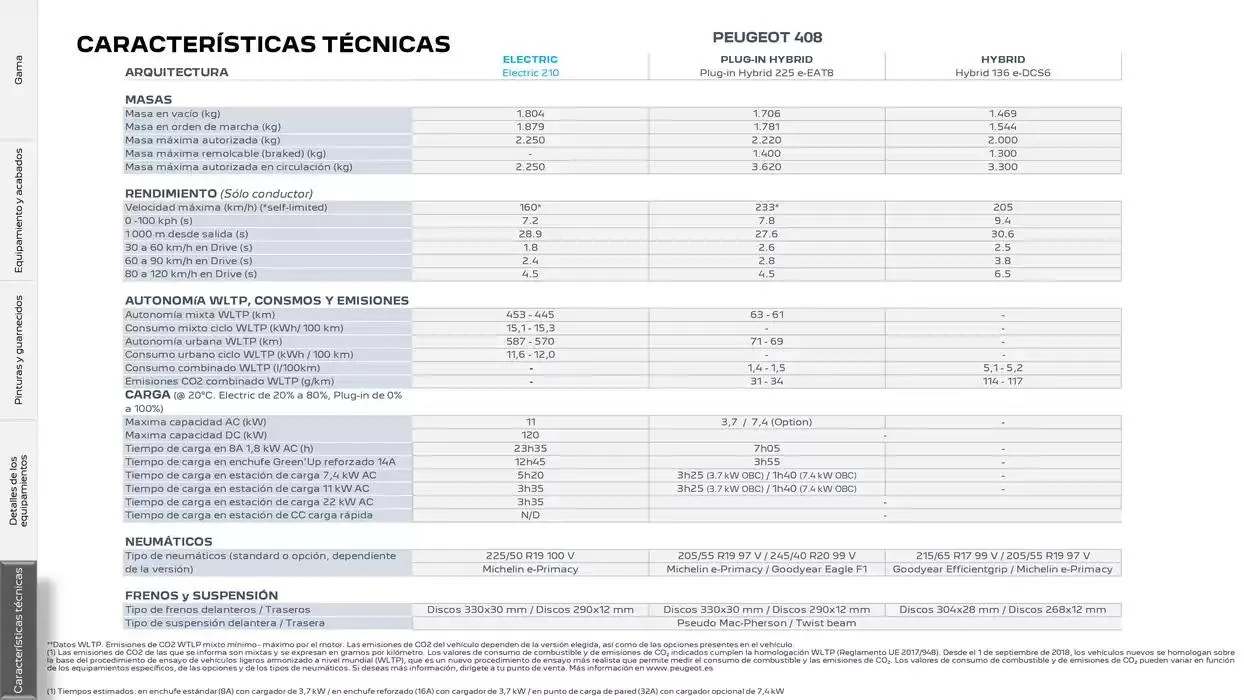 Catálogo de Peugeot 408 13 de noviembre al 13 de noviembre 2025 - Página 23