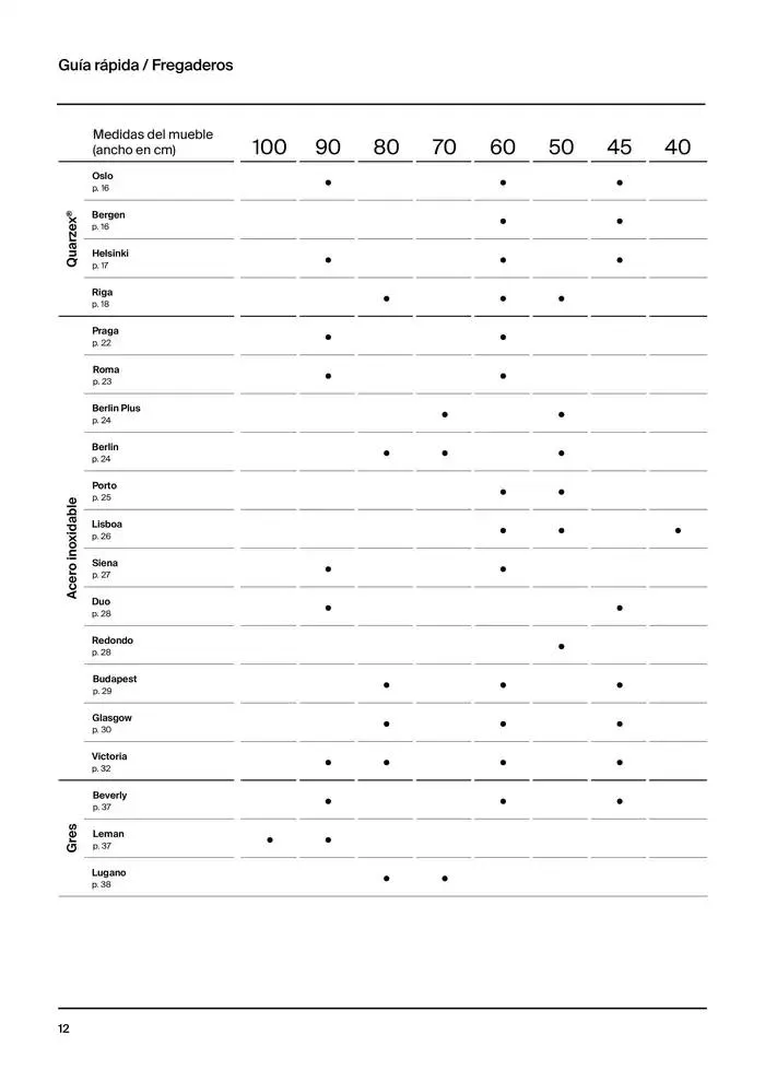 Catálogo de Fregaderos y grifería para cocina 9 de enero al 31 de diciembre 2025 - Página 14