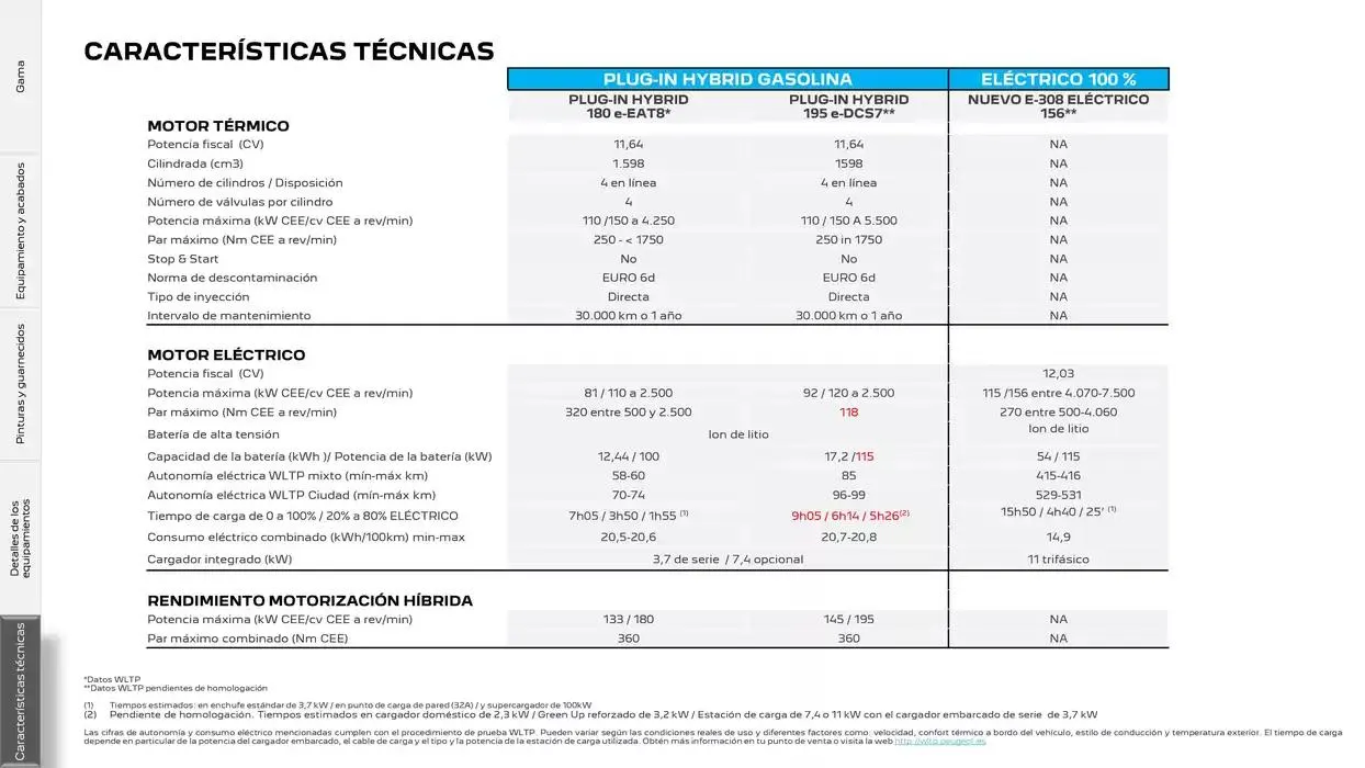 Catálogo de Peugeot 308 11 de noviembre al 11 de noviembre 2025 - Página 25