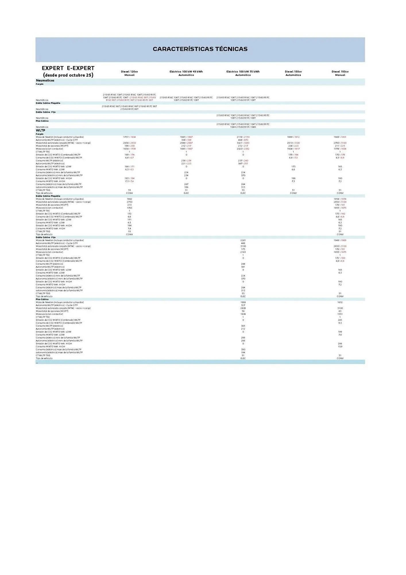Catálogo de Folleto Peugeot 3 de septiembre al 31 de diciembre 2025 - Página 5