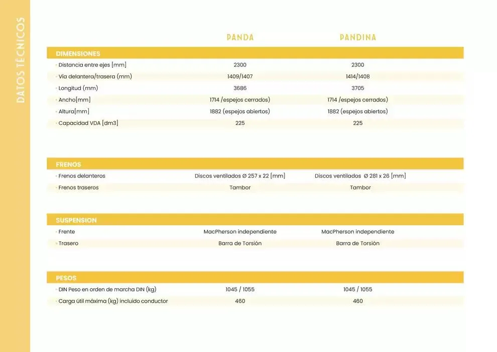 Catálogo de Fiat Panda / Pandina 6 de marzo al 31 de agosto 2025 - Página 7