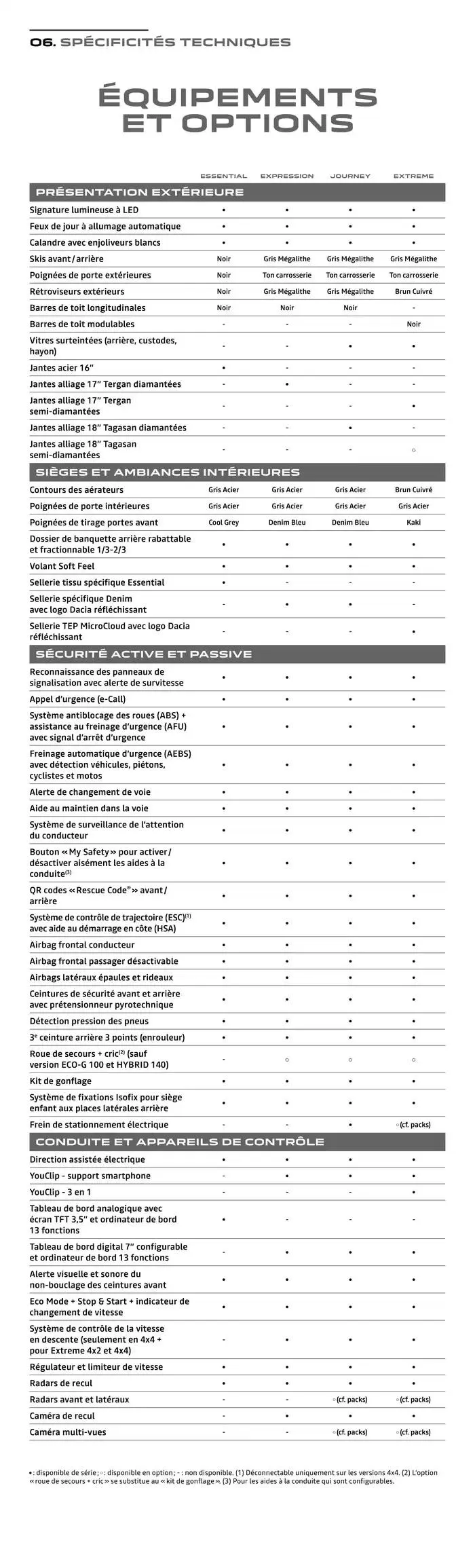 Dacia Nouveau Duster du 12 novembre au 12 novembre 2025 - Catalogue page 21