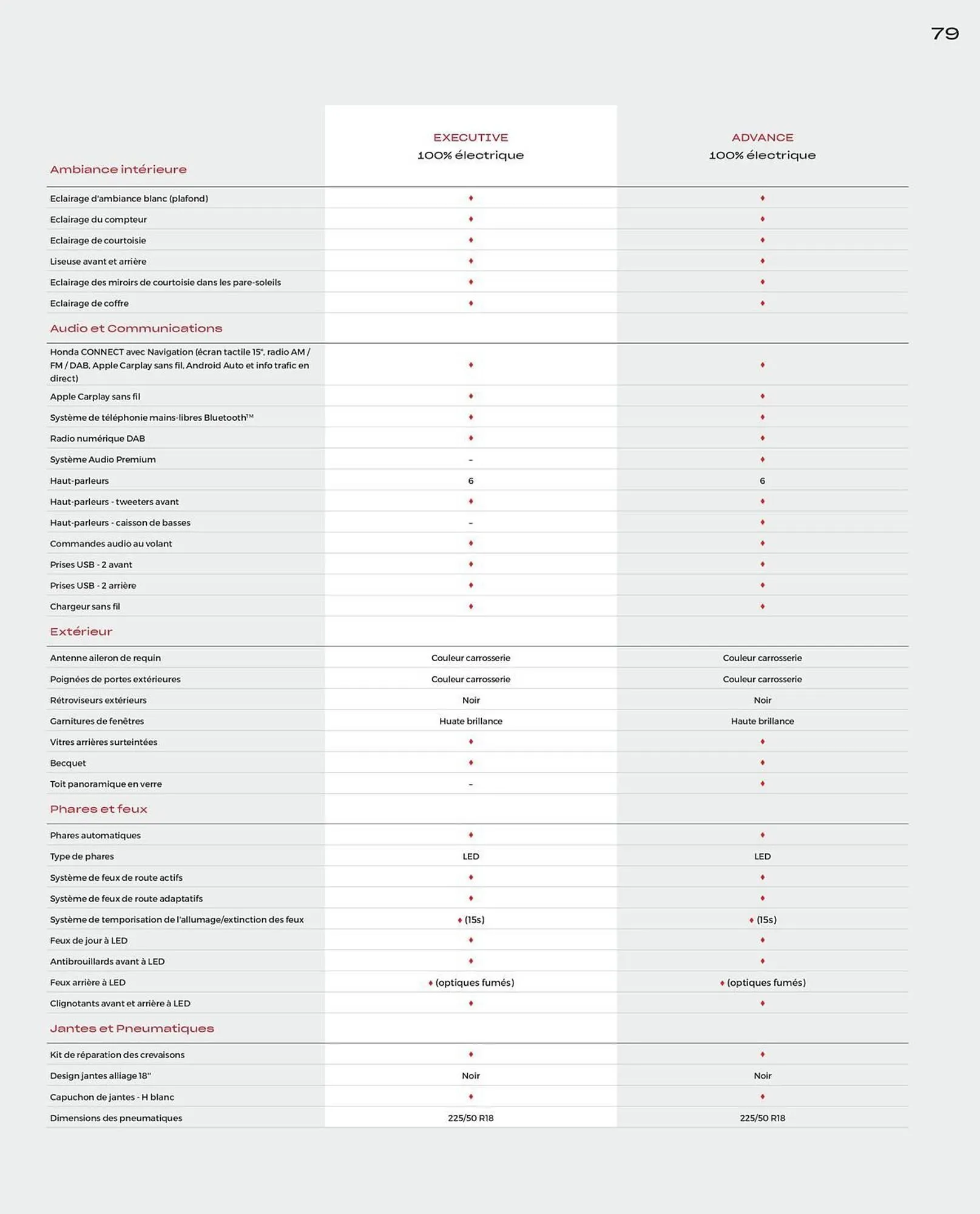Catalogue Honda du 10 juin au 31 mars 2026 - Catalogue page 79
