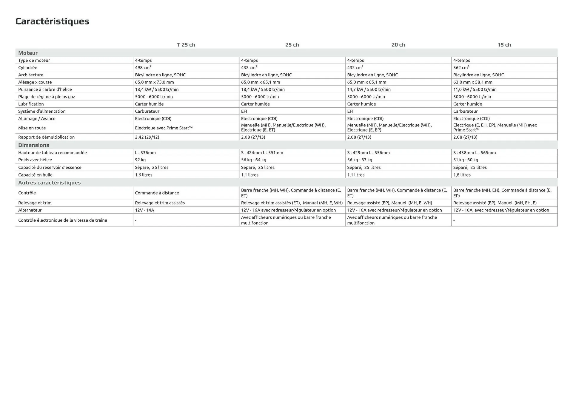Catalogue Yamaha du 19 février au 29 août 2026 - Catalogue page 24