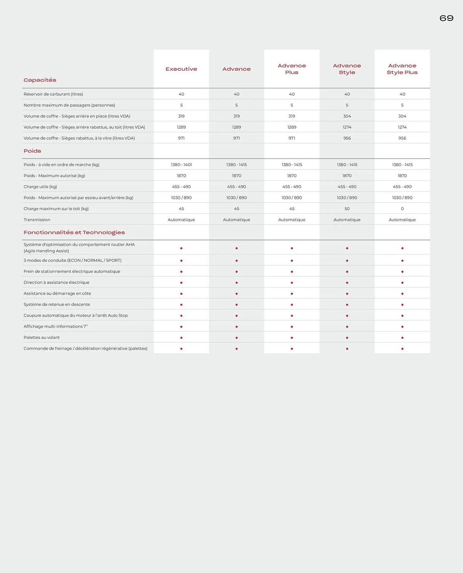 Catalogue Honda du 10 juin au 31 mars 2026 - Catalogue page 69