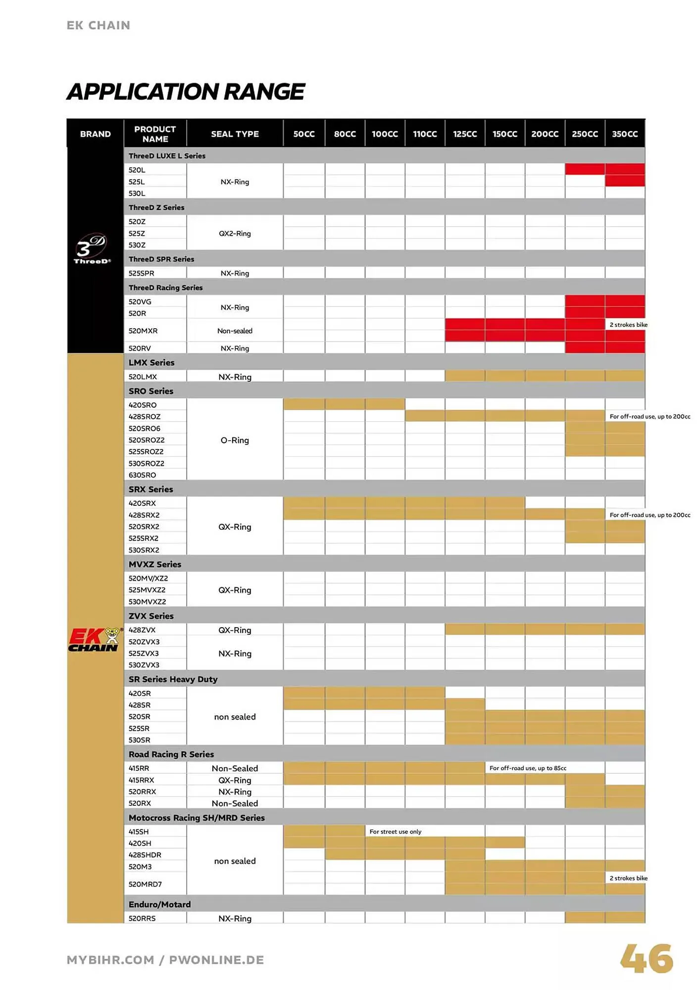 Catalogue Bihr du 4 avril au 31 décembre 2025 - Catalogue page 46
