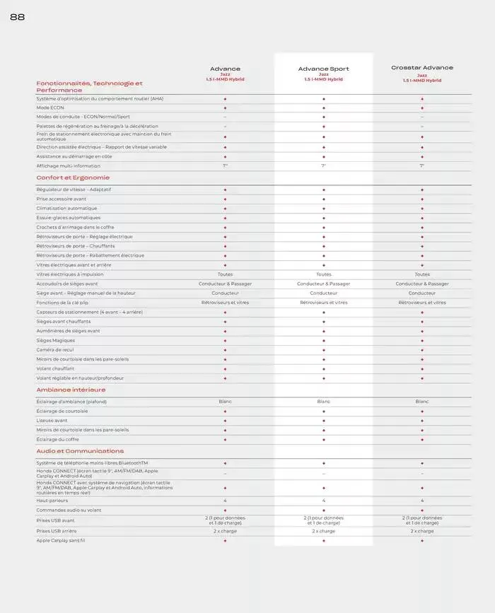 JAZZ e: Hev HYBRID du 7 janvier au 31 mai 2025 - Catalogue page 88