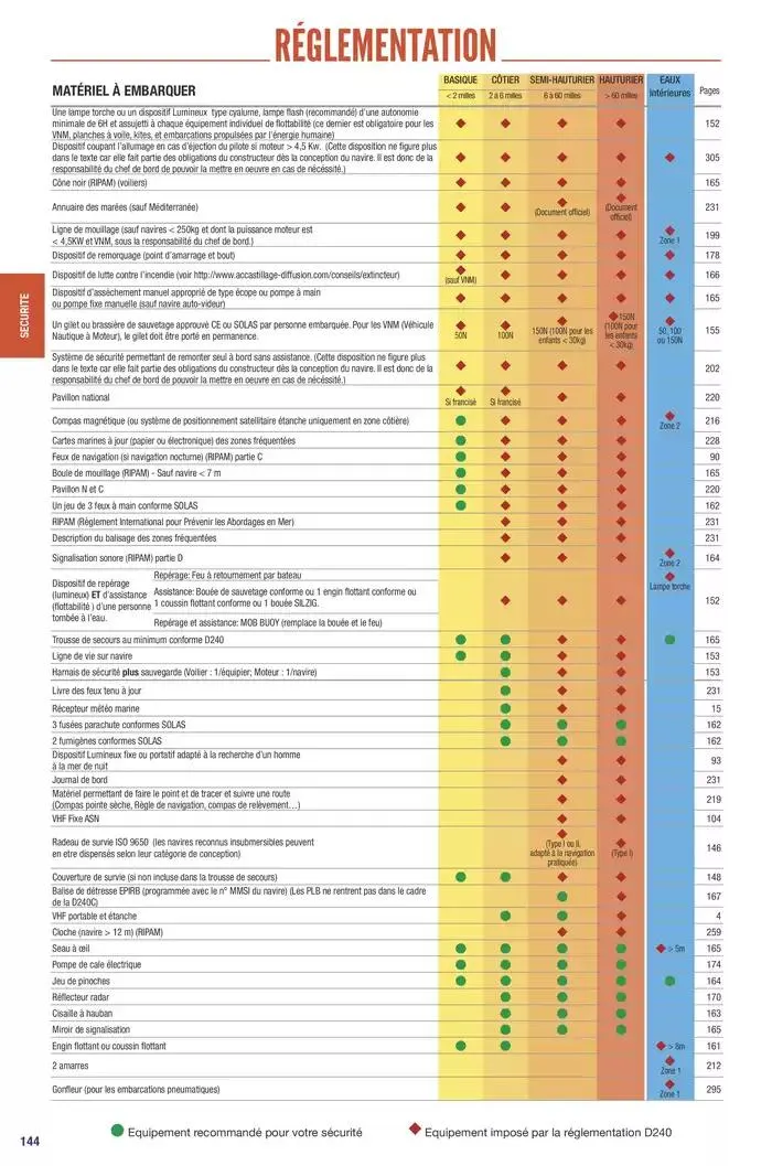 Catalogue Accastillage Diffusion 2025 du 1 janvier au 31 décembre 2025 - Catalogue page 146