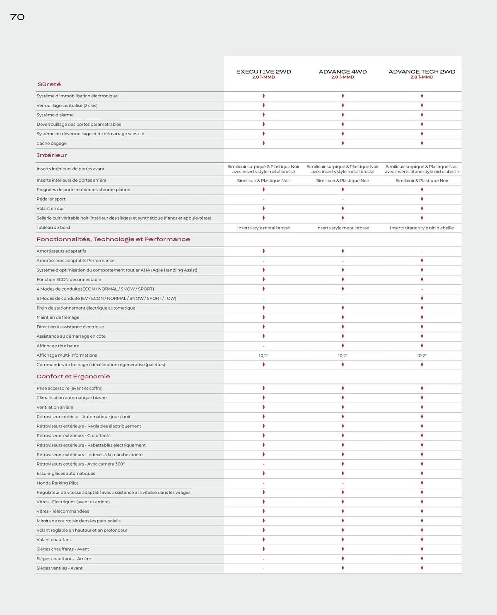 Catalogue Honda du 10 juin au 31 mars 2026 - Catalogue page 70