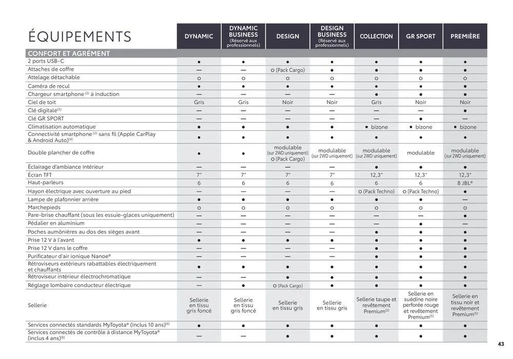 Toyota Yaris Cross du 18 juin au 18 juin 2025 - Catalogue page 43