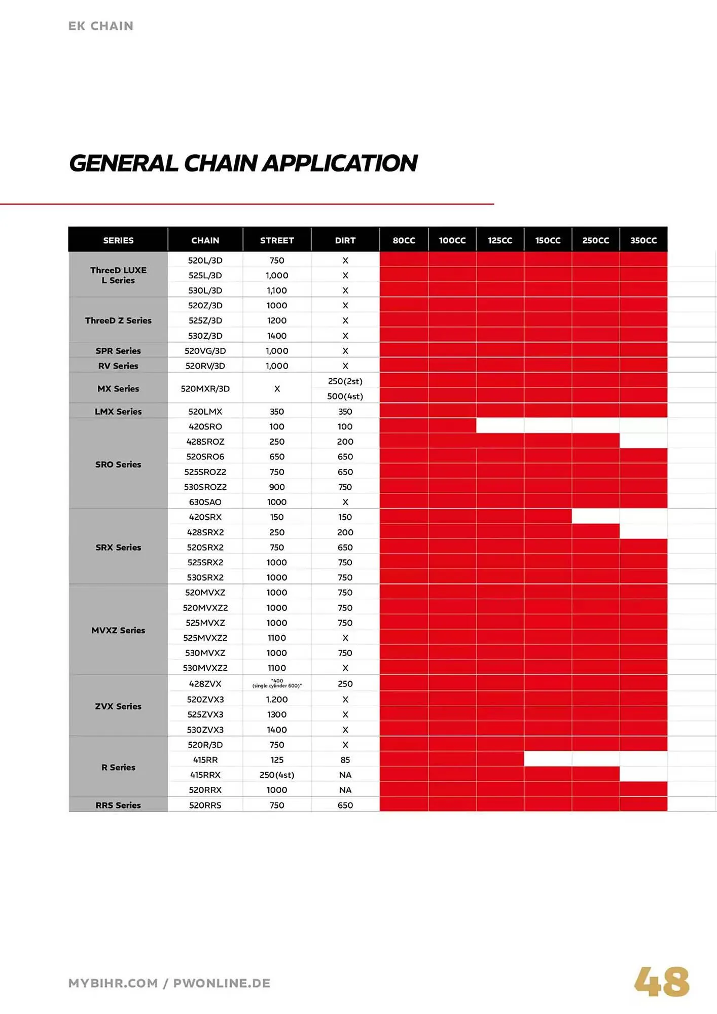 Catalogue Bihr du 4 avril au 31 décembre 2025 - Catalogue page 48